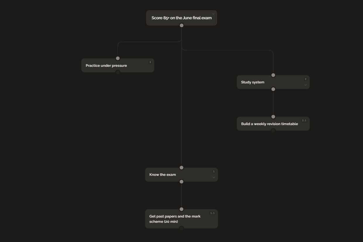 A GoalBranch goal tree for the goal Score 85+ on the June final exam: three branches working backward from the exam to Know the exam (past papers, mark scheme), Study system (revision timetable), and Practice under pressure, ending in a 20-minute first step of getting past papers from the exam portal