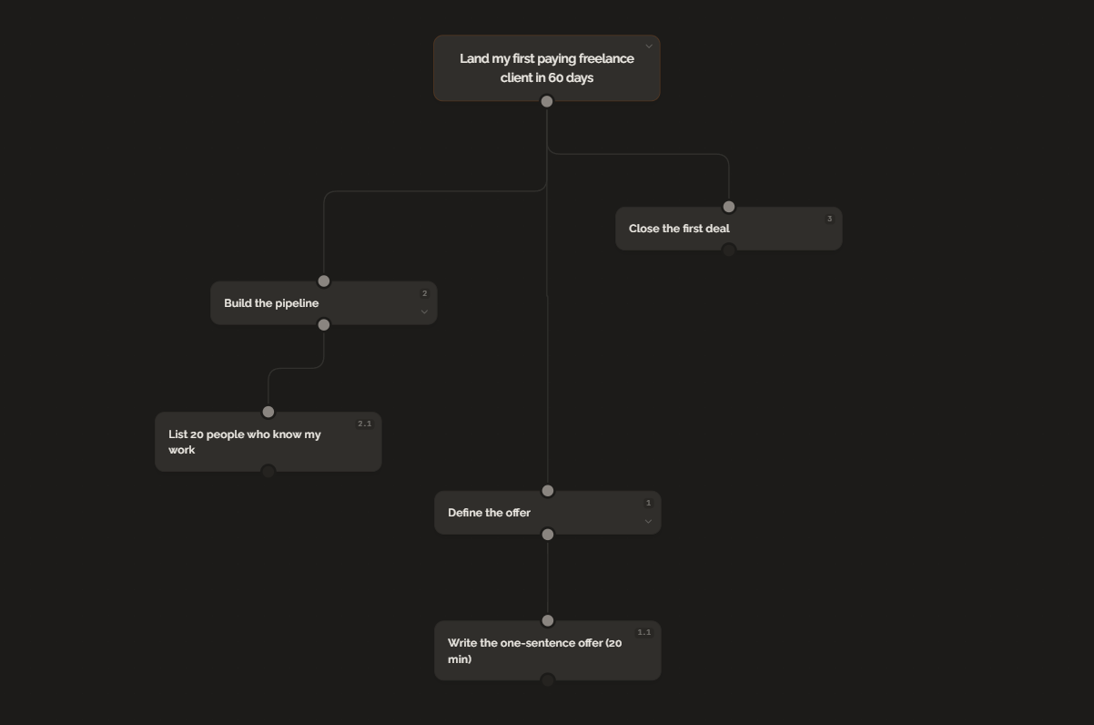 The GoalBranch tree for "Land my first paying freelance client in 60 days"