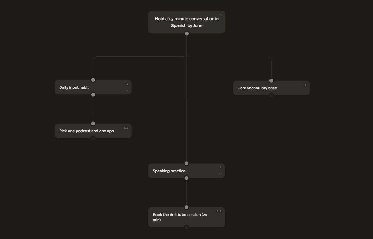 GoalBranch tree for a language learning goal: the goal is "Hold a 15-minute conversation in Spanish by June," with branches for speaking practice, daily input, and core vocabulary, each with sub-steps starting at 20 minutes.