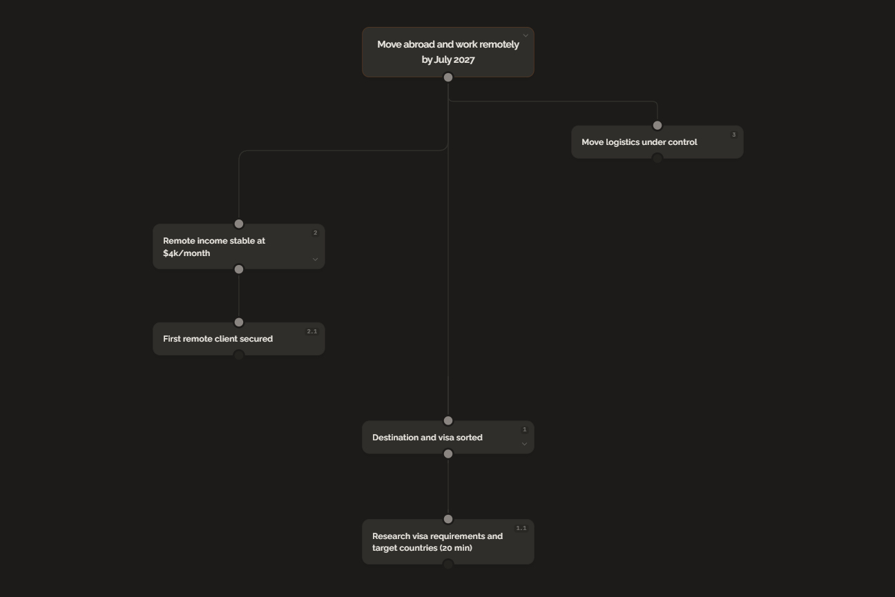 A GoalBranch goal tree for the goal Move abroad and work remotely by July 2027: three milestones (destination and visa sorted, remote income stable at $4k/month, move logistics under control), ending in a 20-minute first step, researching visa requirements and target countries