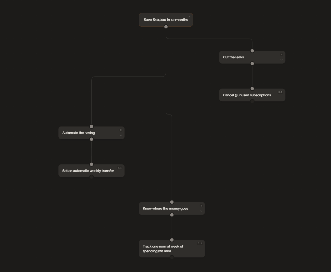 A GoalBranch reverse goal branch template for the goal Save $10,000 in 12 months: three branches (know where the money goes, automate the saving, cut the leaks) working backward to a 20-minute first step, tracking one week of spending