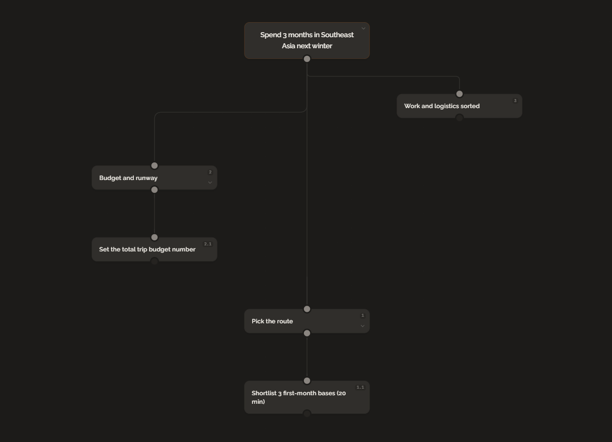 A GoalBranch goal tree for the goal Spend 3 months in Southeast Asia next winter: three branches (pick the route, budget and runway, work and logistics sorted), working backward to a 20-minute first step, shortlisting 3 first-month bases