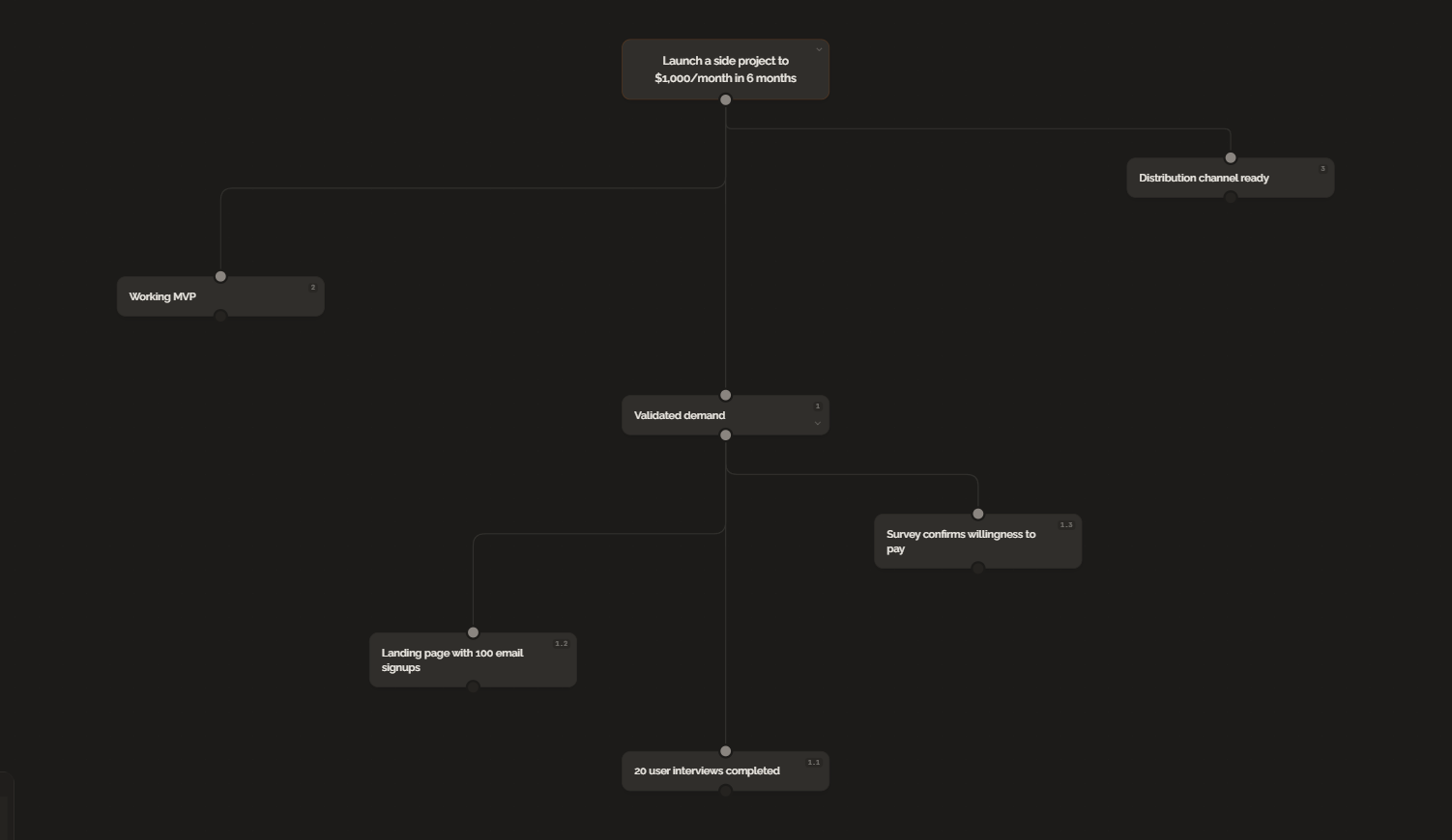 A GoalBranch goal tree for Launch a side project to $1,000/month in 6 months: three milestones (Validated demand, Working MVP, Distribution channel ready) working backward from the revenue target