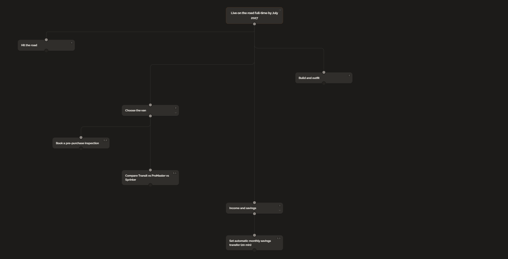 A GoalBranch goal tree for the goal Live on the road full-time by July 2027: four milestones (income and savings, choose the van, build and outfit, hit the road), ending in a 20-minute first step, setting an automatic monthly savings transfer